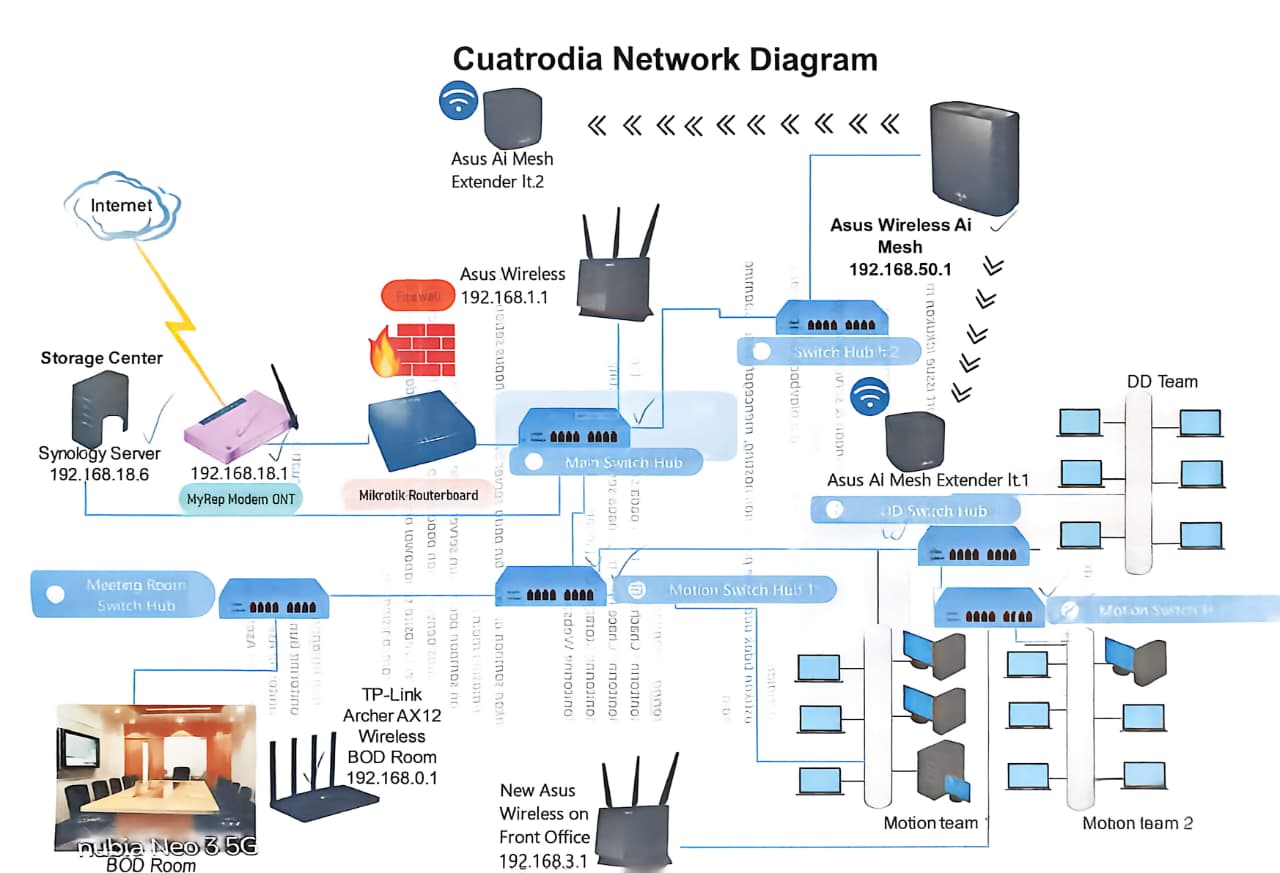 Diagram Topologi Jaringan Lama